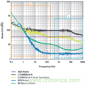 為何基準(zhǔn)電壓噪聲非常重要？