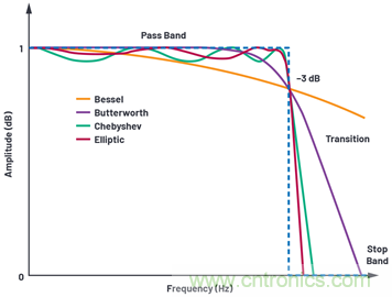 為何基準(zhǔn)電壓噪聲非常重要？