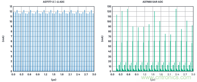 為何基準(zhǔn)電壓噪聲非常重要？