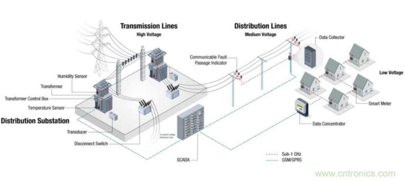 將低于1GHz連接用于電網(wǎng)資產(chǎn)監(jiān)控、保護(hù)和控制的優(yōu)勢(shì)
