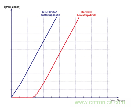 集成自舉二極管和快速過流保護的600V三相柵極驅(qū)動器加速了三相電機應用 集成自舉二極管和快速過流保護的600V三相柵極驅(qū)動器加速了三相電機應用