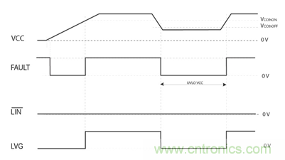 集成自舉二極管和快速過流保護的600V三相柵極驅(qū)動器加速了三相電機應用 集成自舉二極管和快速過流保護的600V三相柵極驅(qū)動器加速了三相電機應用