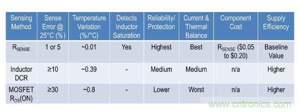 由淺入深，手把手教你開關(guān)模式下的電源電流檢測
