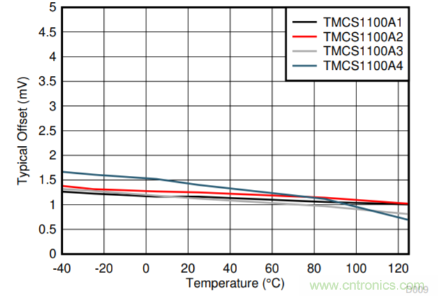 低漂移、高精度、直插式隔離磁性電機(jī)電流測量