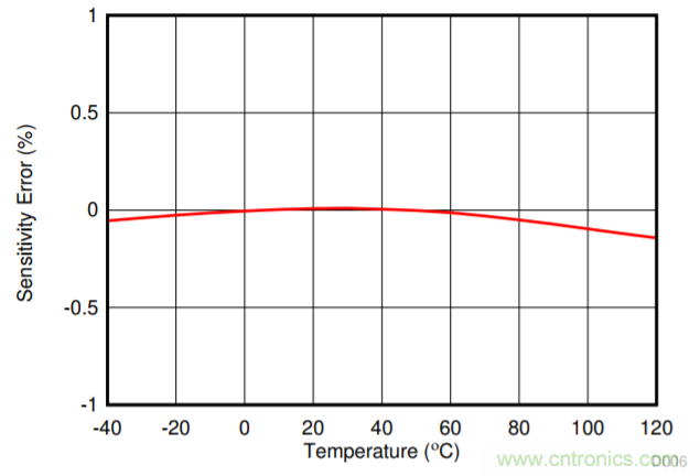 低漂移、高精度、直插式隔離磁性電機(jī)電流測量