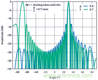 相控陣天線方向圖&mdash;&mdash;第2部分：柵瓣和波束斜視