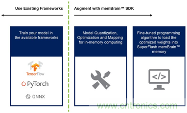 多級(jí)存儲(chǔ)器與模擬內(nèi)存內(nèi)計(jì)算完美融合，人工智能邊緣處理難題迎刃而解