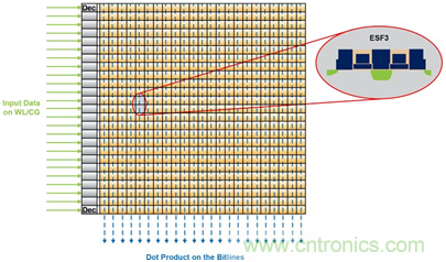 多級(jí)存儲(chǔ)器與模擬內(nèi)存內(nèi)計(jì)算完美融合，人工智能邊緣處理難題迎刃而解