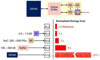 多級(jí)存儲(chǔ)器與模擬內(nèi)存內(nèi)計(jì)算完美融合，人工智能邊緣處理難題迎刃而解