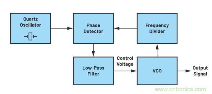 詳解一款無需放大器也能實現(xiàn)更高調(diào)諧電壓的頻率合成器 詳解一款無需放大器也能實現(xiàn)更高調(diào)諧電壓的頻率合成器
