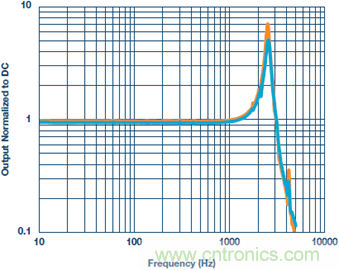 測量交流加速度：校準(zhǔn)還是不校準(zhǔn)？