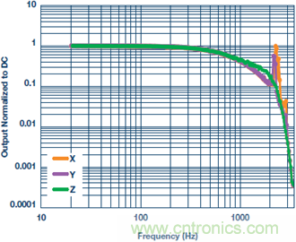 測量交流加速度：校準(zhǔn)還是不校準(zhǔn)？