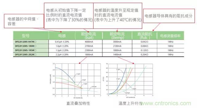 功率電感器基礎第1章：何謂功率電感器？工藝特點上的差異？