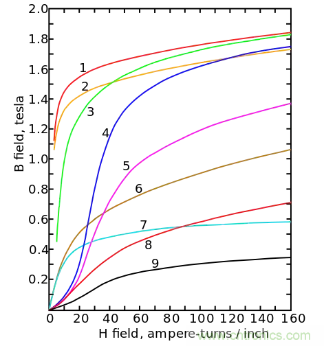 電感飽和究竟是怎么回事？