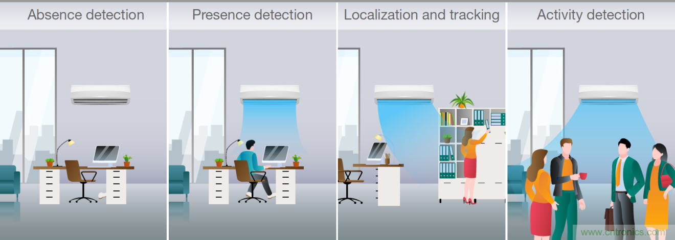 使用TI毫米波占用傳感器設計智能、高效節(jié)能的空調(diào)