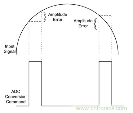 如何通過輸入采樣和電路保持工作來確保ADC精度？