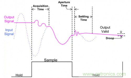 如何通過輸入采樣和電路保持工作來確保ADC精度？