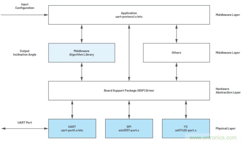高精度、低噪聲、超低功耗！這款傾角測(cè)量解決方案你不得不看