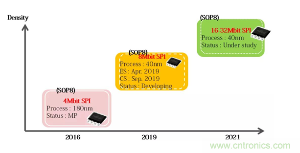 從新能源汽車到智能充電樁，富士通打造車聯(lián)網(wǎng)存儲(chǔ)IC完美陣列