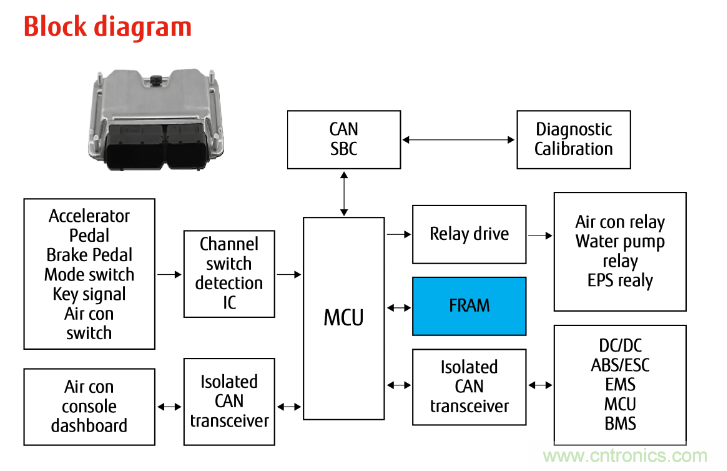 從新能源汽車到智能充電樁，富士通打造車聯(lián)網(wǎng)存儲(chǔ)IC完美陣列
