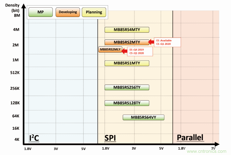 從新能源汽車到智能充電樁，富士通打造車聯(lián)網(wǎng)存儲(chǔ)IC完美陣列