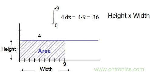 簡述運算放大器的噪聲模型與頻譜密度曲線 簡述運算放大器的噪聲模型與頻譜密度曲線