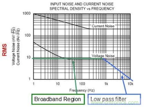 簡述運算放大器的噪聲模型與頻譜密度曲線 簡述運算放大器的噪聲模型與頻譜密度曲線