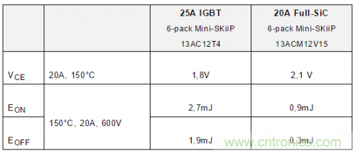 SiC吸引力為何如此的大？在電力電子上又有哪些應(yīng)用？