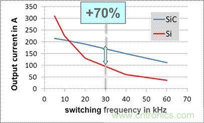 SiC吸引力為何如此的大？在電力電子上又有哪些應(yīng)用？