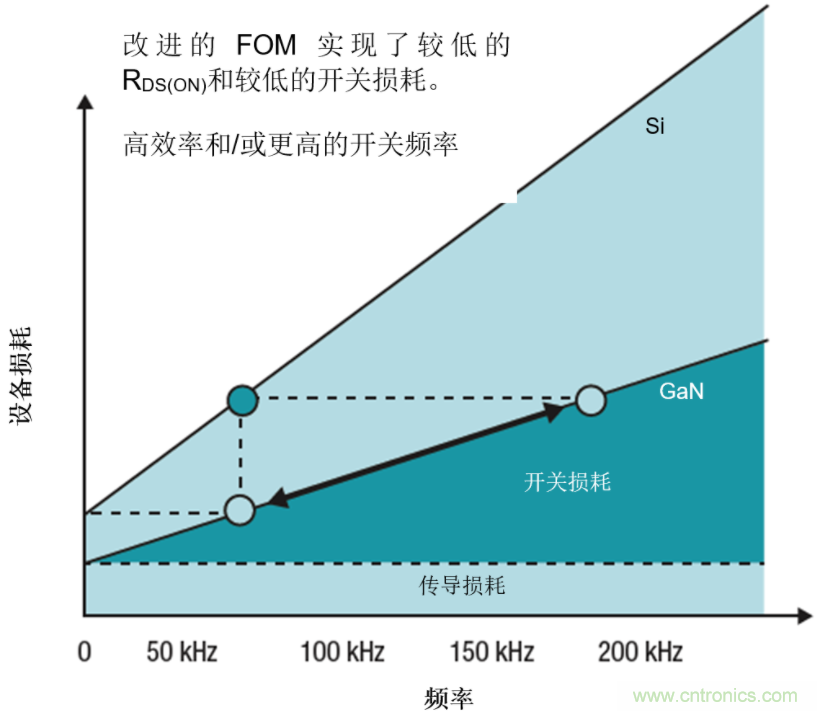 GaN將能源效率推升至新高度！