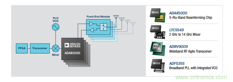 設(shè)計一個收發(fā)系統(tǒng)竟省下數(shù)十顆芯片，這背后原來是......