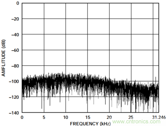 集成隔離式電源、用于太陽能光伏轉(zhuǎn)換器的完全隔離式電流檢測電路