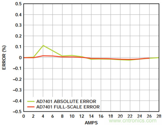集成隔離式電源、用于太陽能光伏轉(zhuǎn)換器的完全隔離式電流檢測電路