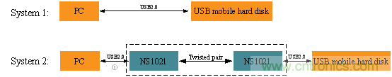 瑞發(fā)科NS1021解決方案突破USB 2.0限制，讓連接更高效