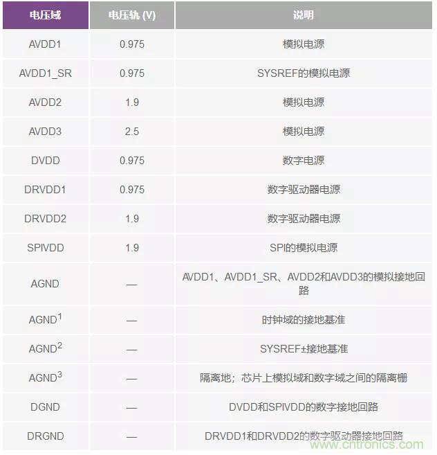 高速 ADC 咋有這么多不同的電源軌和電源域呢？