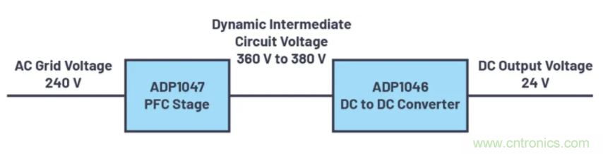 提高效率，降低損耗，動(dòng)態(tài)電壓調(diào)節(jié)很關(guān)鍵！