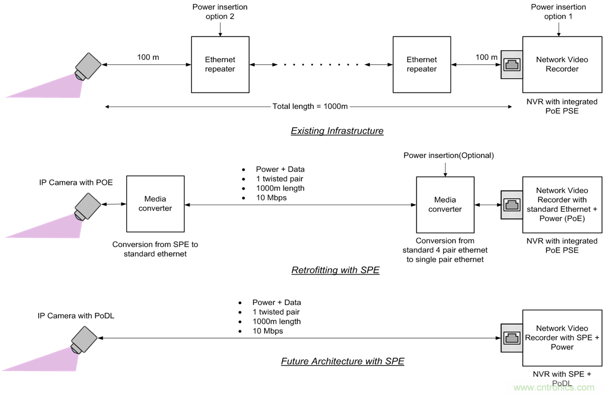 想要實(shí)現(xiàn)樓宇自動化？從單對以太網(wǎng)入手