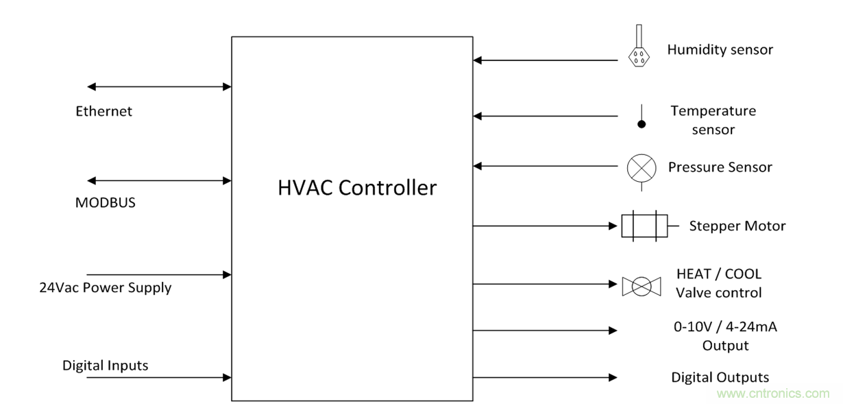 想要實(shí)現(xiàn)樓宇自動化？從單對以太網(wǎng)入手