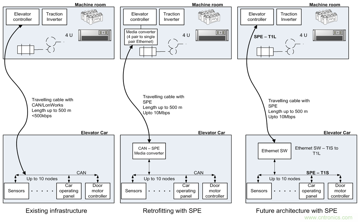 想要實(shí)現(xiàn)樓宇自動化？從單對以太網(wǎng)入手
