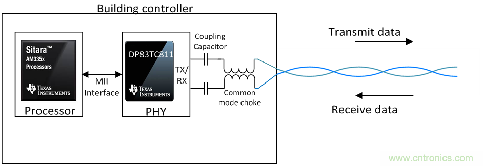 想要實(shí)現(xiàn)樓宇自動化？從單對以太網(wǎng)入手