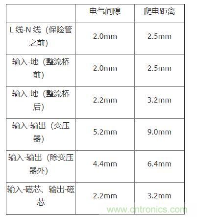 如何確定電路板Layout爬電距離、電氣間隙？