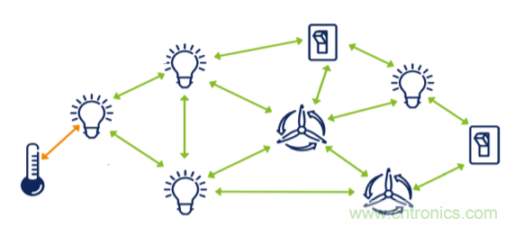 超低功耗傳感器方案如何賦能智能、安全聯(lián)接的樓宇