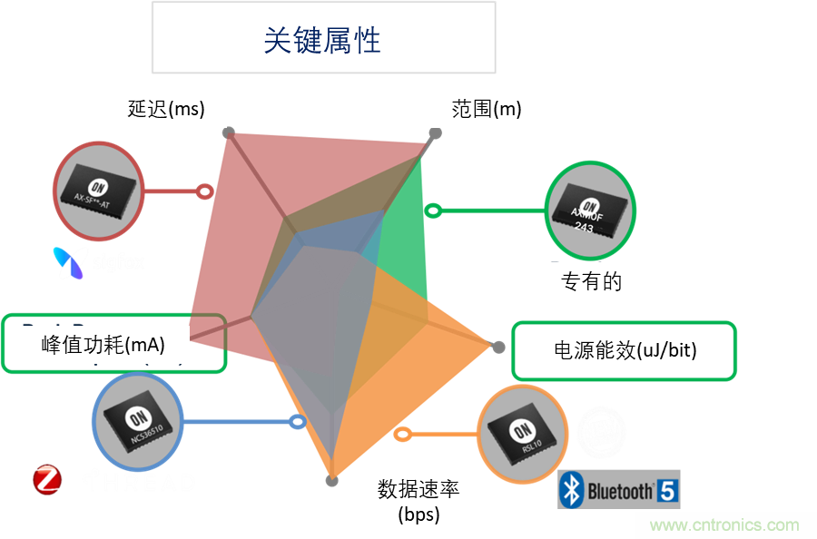 超低功耗傳感器方案如何賦能智能、安全聯(lián)接的樓宇