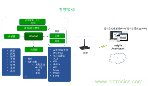 超低功耗傳感器方案如何賦能智能、安全聯(lián)接的樓宇