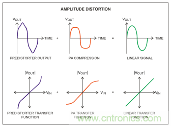 如何調(diào)節(jié)MAX2009/MAX2010 RF預(yù)失真器來優(yōu)化系統(tǒng)性能？
