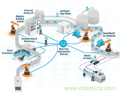 新基建加速企業(yè)數(shù)字化轉(zhuǎn)型，ADI多維度推動(dòng)工業(yè)物聯(lián)網(wǎng)應(yīng)用落地