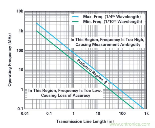 7大優(yōu)勢PK傳統(tǒng)方案，液位測量設(shè)計(jì)還能再簡化~