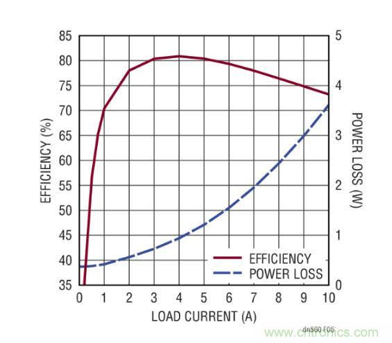 高效率、15V 軌至軌輸出同步降壓型穩(wěn)壓器能提供或吸收 5A