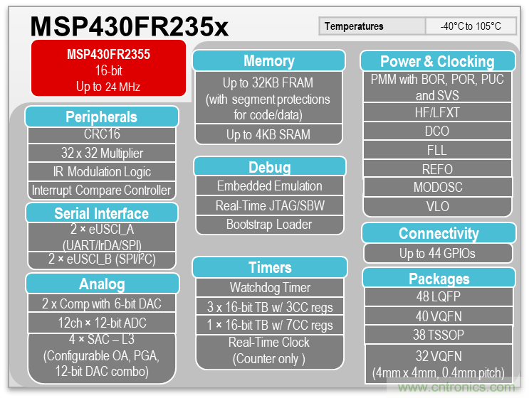 如何快速設(shè)計脈搏血氧儀？