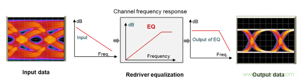 如何使用重定時器和轉接驅動器保持以太網信號完整性？